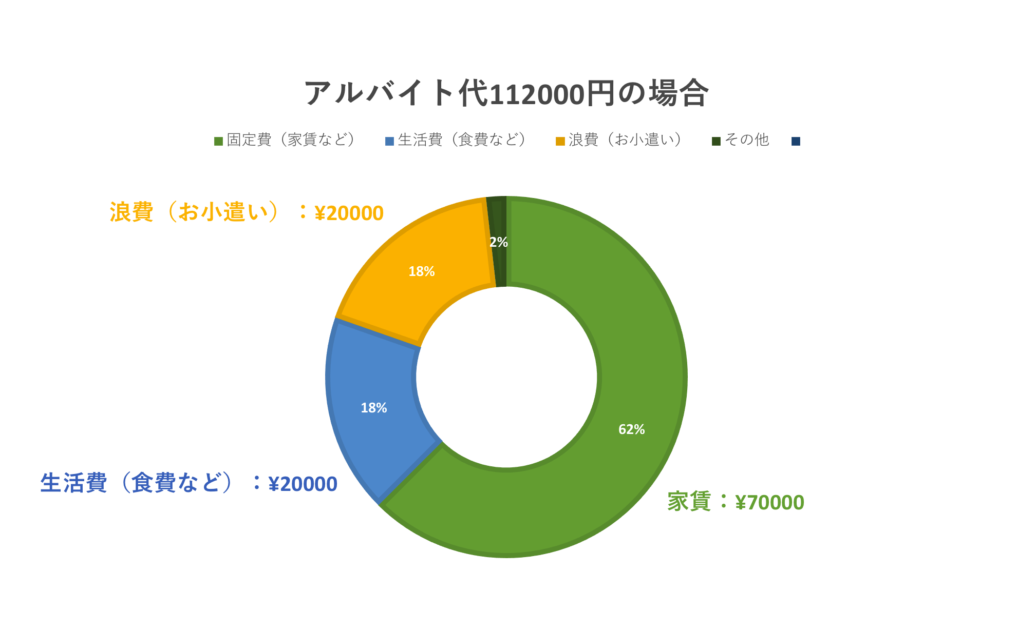 アルバイト代の使い道 家賃：¥70000、生活費：¥20000、浪費：¥20000