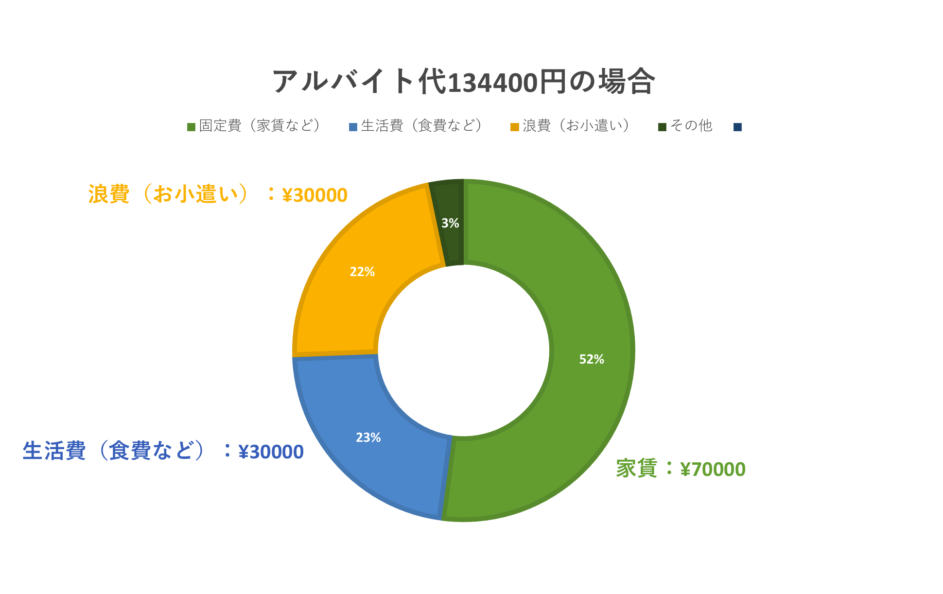 アルバイト代の使い道2 家賃：¥70000、生活費：¥30000、浪費：¥30000